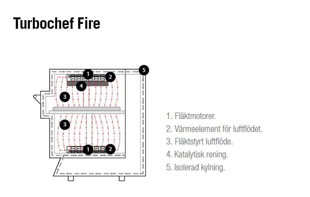 Högtemperatursugn Fire snabb tillagning av pizza Turbochef Sveba Dahlen