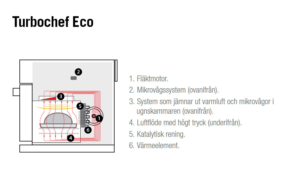 Snabbmatsugn butiksugn Eco specifikation Turbochef