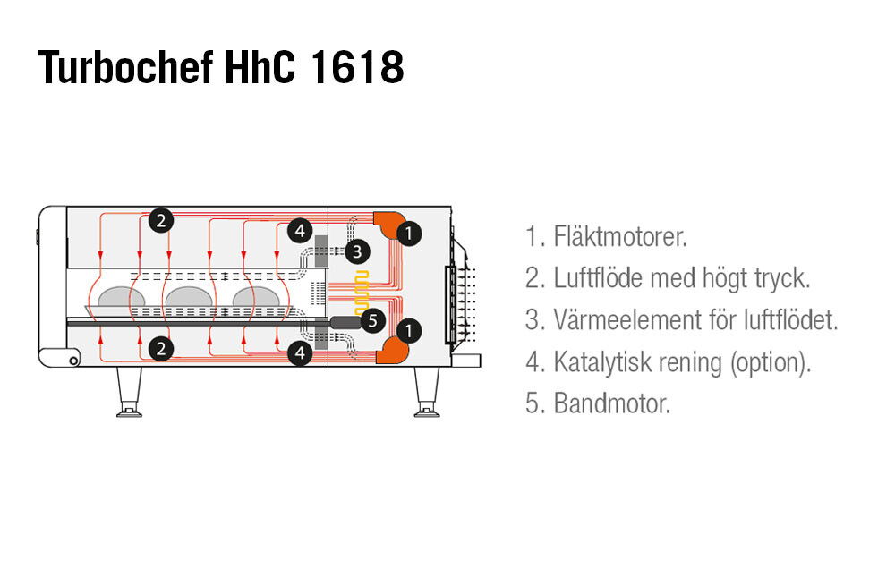 Tunnelpizzaugn snabb, smidig bra resultat HhC1618 TurboChef Sveba Dahlen