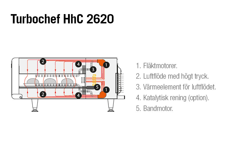 Tunnelugn ventilationsfri, hög kapacitet, snabb tillagning pizza snabbmat HhC2620 TurboChef 