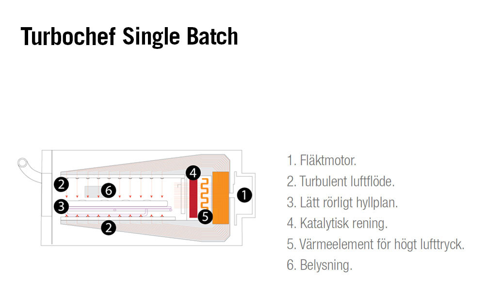 Köp ugn snabb tillagning av snabbmat och pizza Single Batch TurboChef