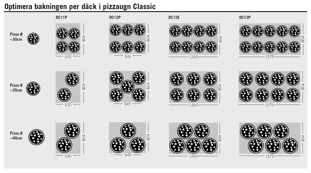 Optimera antalet pizzor per däck i pizzaugn Classic från Sveba Dahlen